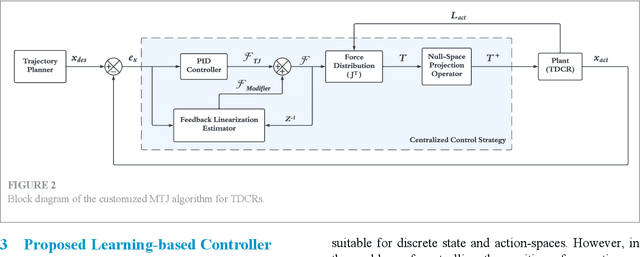 Figure 3 for Learning-based Control for Tendon-Driven Continuum Robotic Arms