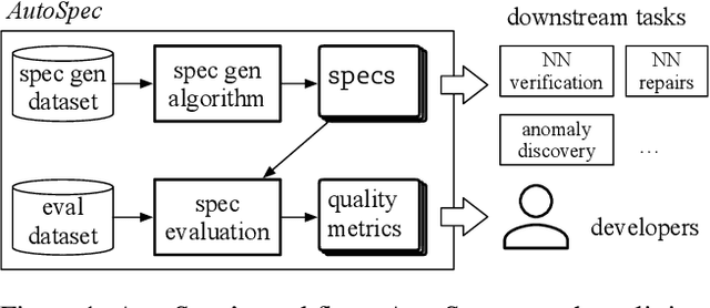 Figure 1 for AutoSpec: Automated Generation of Neural Network Specifications