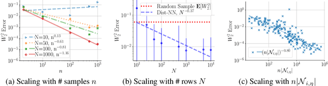 Figure 3 for Distributional Matrix Completion via Nearest Neighbors in the Wasserstein Space