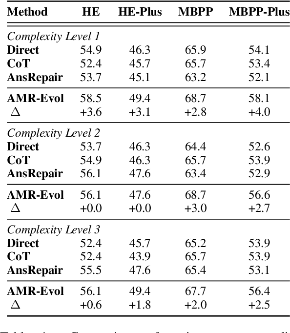 Figure 2 for AMR-Evol: Adaptive Modular Response Evolution Elicits Better Knowledge Distillation for Large Language Models in Code Generation