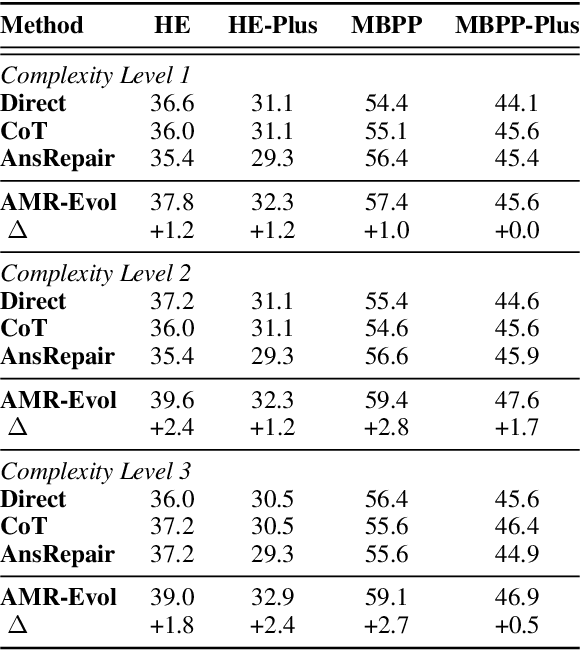 Figure 4 for AMR-Evol: Adaptive Modular Response Evolution Elicits Better Knowledge Distillation for Large Language Models in Code Generation