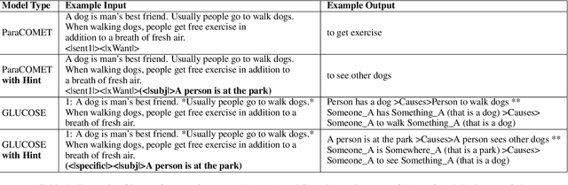 Figure 1 for Can Language Models Take A Hint? Prompting for Controllable Contextualized Commonsense Inference