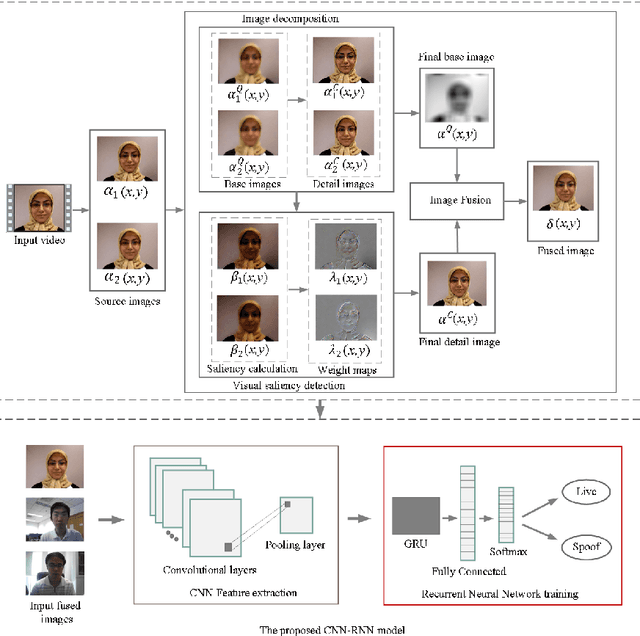 Figure 3 for Saliency-based Video Summarization for Face Anti-spoofing