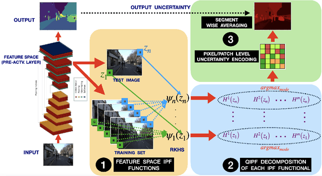 Figure 3 for Quantifying Model Uncertainty for Semantic Segmentation using Operators in the RKHS