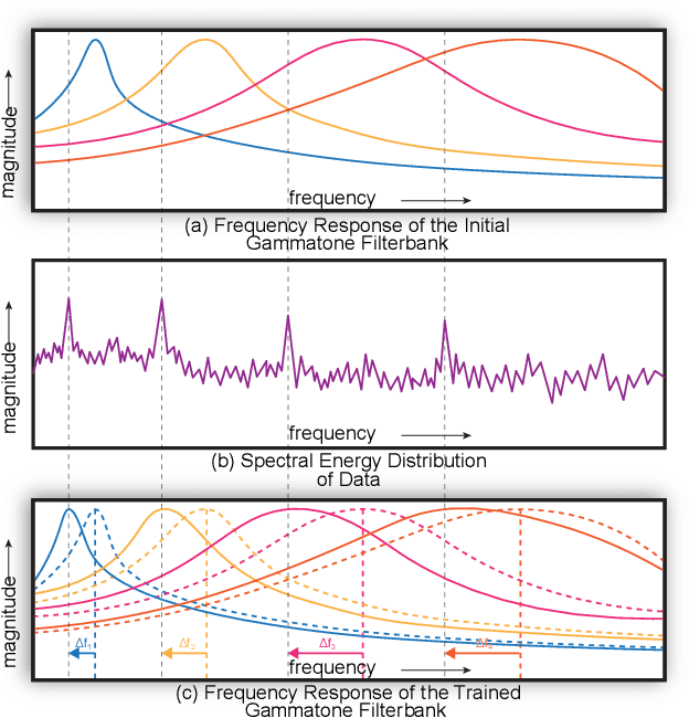 Figure 1 for SpectNet : End-to-End Audio Signal Classification Using Learnable Spectrograms