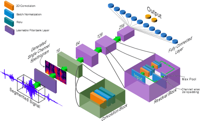 Figure 4 for SpectNet : End-to-End Audio Signal Classification Using Learnable Spectrograms