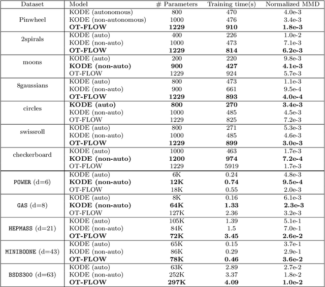 Figure 3 for Diffeomorphic Measure Matching with Kernels for Generative Modeling