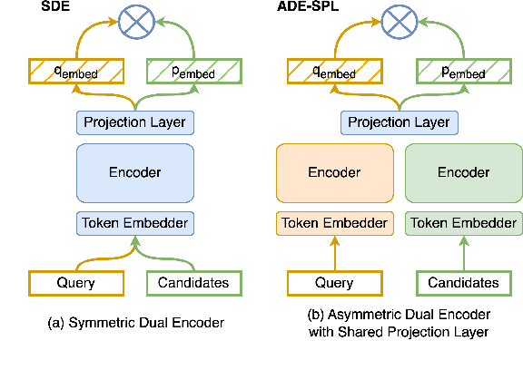 Figure 3 for SamToNe: Improving Contrastive Loss for Dual Encoder Retrieval Models with Same Tower Negatives