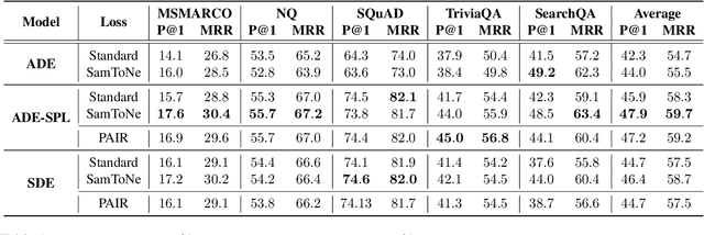 Figure 2 for SamToNe: Improving Contrastive Loss for Dual Encoder Retrieval Models with Same Tower Negatives