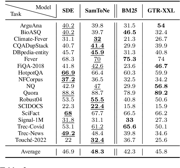 Figure 4 for SamToNe: Improving Contrastive Loss for Dual Encoder Retrieval Models with Same Tower Negatives