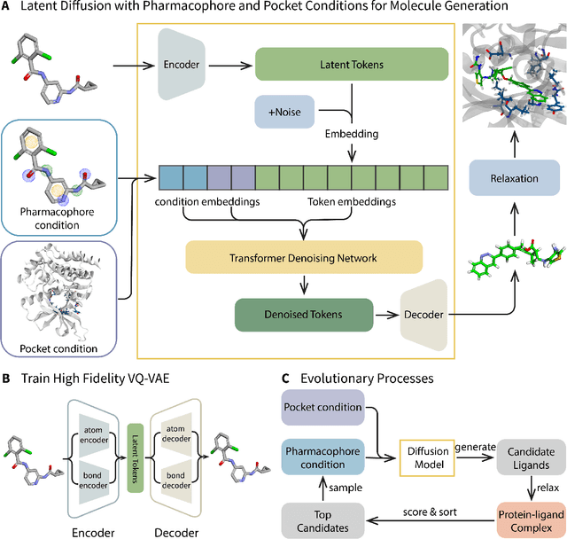 Figure 1 for Generative molecule evolution using 3D pharmacophore for efficient Structure-Based Drug Design