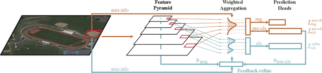 Figure 1 for Feedback RoI Features Improve Aerial Object Detection