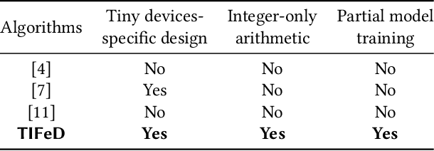 Figure 1 for TIFeD: a Tiny Integer-based Federated learning algorithm with Direct feedback alignment