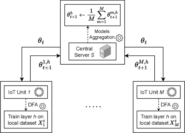 Figure 2 for TIFeD: a Tiny Integer-based Federated learning algorithm with Direct feedback alignment