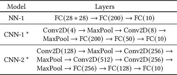 Figure 3 for TIFeD: a Tiny Integer-based Federated learning algorithm with Direct feedback alignment