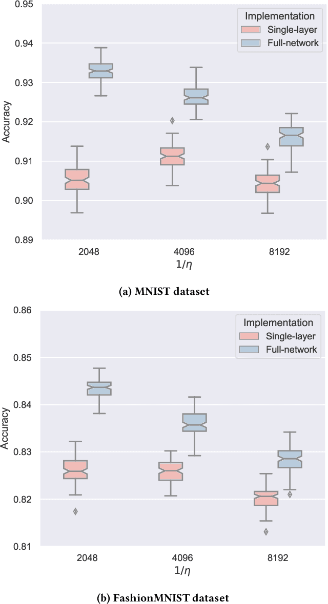 Figure 4 for TIFeD: a Tiny Integer-based Federated learning algorithm with Direct feedback alignment