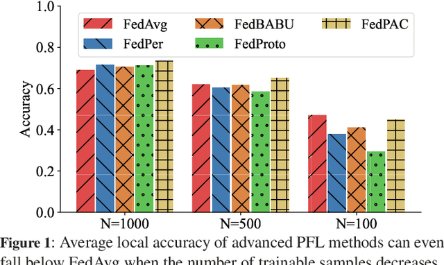 Figure 1 for FedReMa: Improving Personalized Federated Learning via Leveraging the Most Relevant Clients