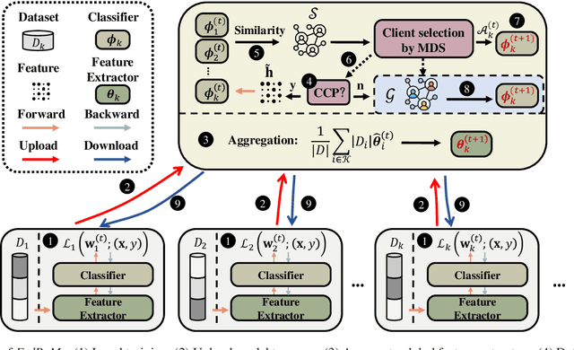 Figure 3 for FedReMa: Improving Personalized Federated Learning via Leveraging the Most Relevant Clients