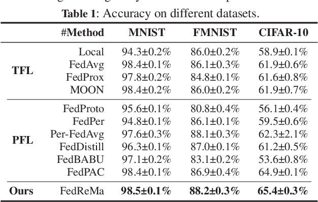 Figure 2 for FedReMa: Improving Personalized Federated Learning via Leveraging the Most Relevant Clients