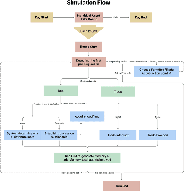 Figure 3 for Artificial Leviathan: Exploring Social Evolution of LLM Agents Through the Lens of Hobbesian Social Contract Theory