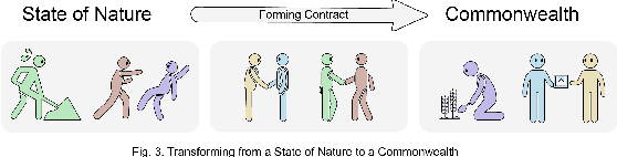 Figure 4 for Artificial Leviathan: Exploring Social Evolution of LLM Agents Through the Lens of Hobbesian Social Contract Theory