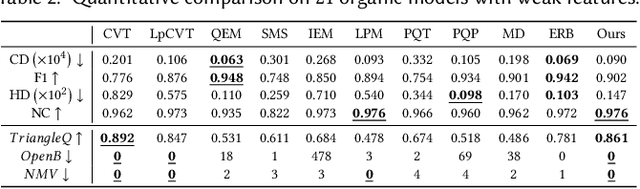 Figure 4 for CWF: Consolidating Weak Features in High-quality Mesh Simplification