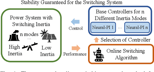 Figure 1 for Online Event-Triggered Switching for Frequency Control in Power Grids with Variable Inertia