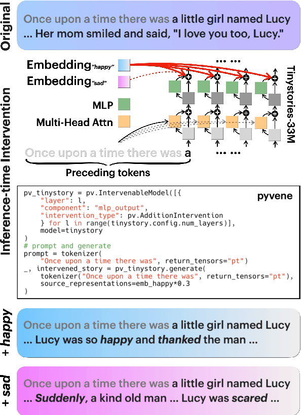 Figure 1 for pyvene: A Library for Understanding and Improving PyTorch Models via Interventions