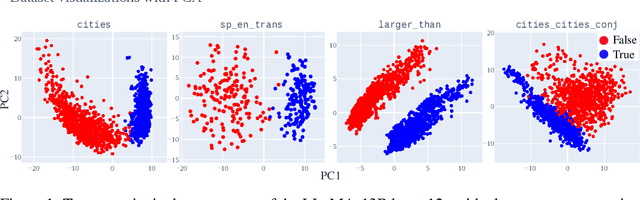 Figure 1 for The Geometry of Truth: Emergent Linear Structure in Large Language Model Representations of True/False Datasets