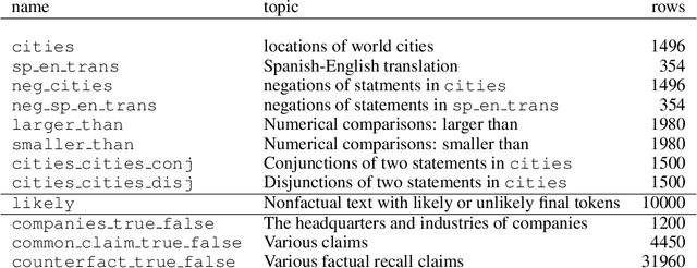 Figure 2 for The Geometry of Truth: Emergent Linear Structure in Large Language Model Representations of True/False Datasets