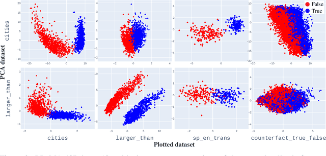 Figure 3 for The Geometry of Truth: Emergent Linear Structure in Large Language Model Representations of True/False Datasets