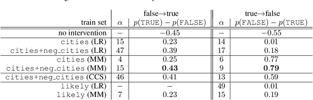 Figure 4 for The Geometry of Truth: Emergent Linear Structure in Large Language Model Representations of True/False Datasets