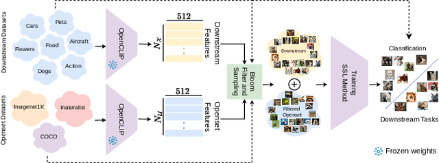 Figure 1 for BloomCoreset: Fast Coreset Sampling using Bloom Filters for Fine-Grained Self-Supervised Learning