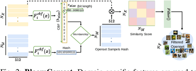 Figure 2 for BloomCoreset: Fast Coreset Sampling using Bloom Filters for Fine-Grained Self-Supervised Learning