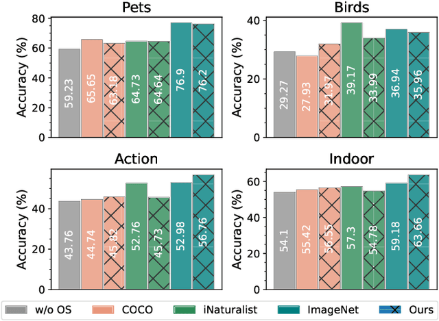 Figure 3 for BloomCoreset: Fast Coreset Sampling using Bloom Filters for Fine-Grained Self-Supervised Learning