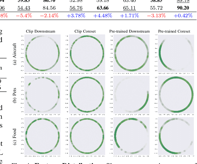 Figure 4 for BloomCoreset: Fast Coreset Sampling using Bloom Filters for Fine-Grained Self-Supervised Learning