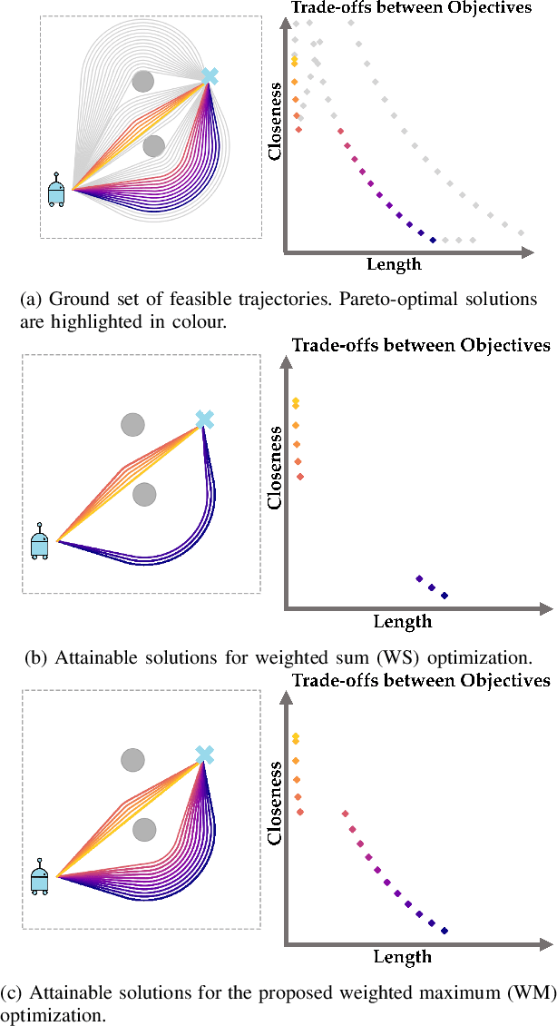 Figure 1 for Scalarizing Multi-Objective Robot Planning Problems using Weighted Maximization