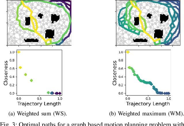 Figure 3 for Scalarizing Multi-Objective Robot Planning Problems using Weighted Maximization