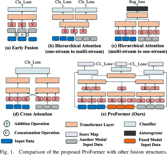 Figure 1 for RGBT Tracking via Progressive Fusion Transformer with Dynamically Guided Learning