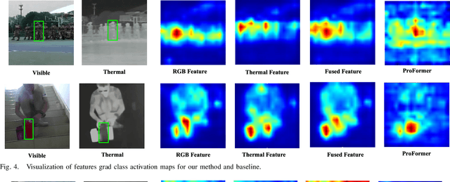 Figure 4 for RGBT Tracking via Progressive Fusion Transformer with Dynamically Guided Learning