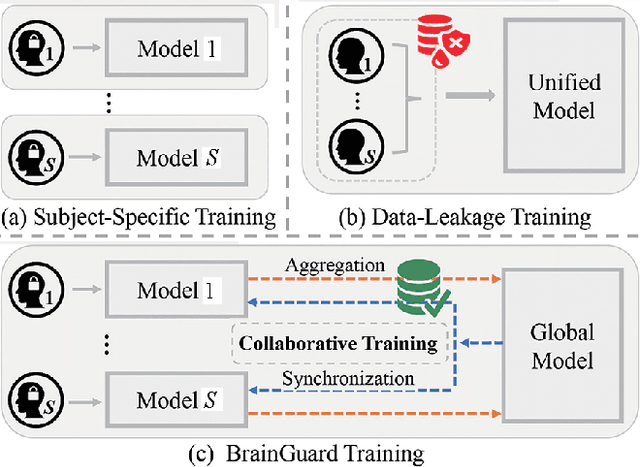 Figure 1 for BrainGuard: Privacy-Preserving Multisubject Image Reconstructions from Brain Activities