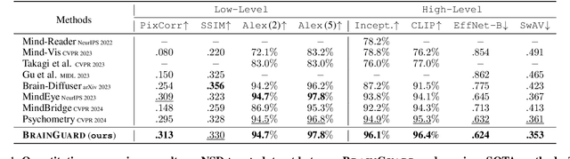 Figure 2 for BrainGuard: Privacy-Preserving Multisubject Image Reconstructions from Brain Activities