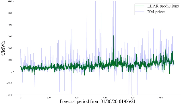 Figure 4 for Electricity Price Forecasting in the Irish Balancing Market
