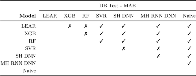 Figure 3 for Electricity Price Forecasting in the Irish Balancing Market