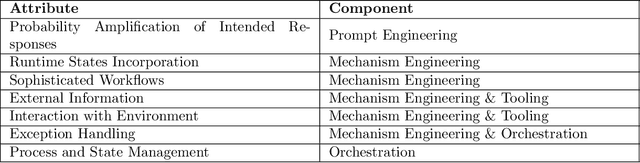 Figure 4 for A Layered Architecture for Developing and Enhancing Capabilities in Large Language Model-based Software Systems