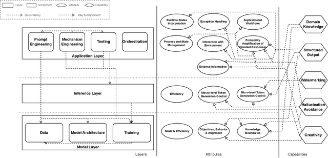 Figure 1 for A Layered Architecture for Developing and Enhancing Capabilities in Large Language Model-based Software Systems