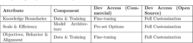 Figure 2 for A Layered Architecture for Developing and Enhancing Capabilities in Large Language Model-based Software Systems