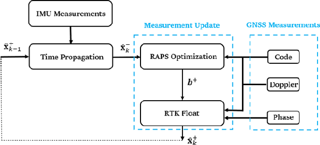 Figure 1 for Optimization-Based Outlier Accommodation for Tightly Coupled RTK-Aided Inertial Navigation Systems in Urban Environments