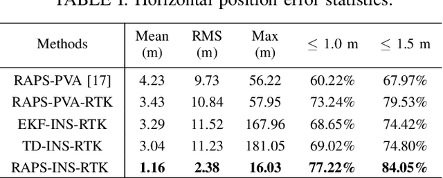 Figure 4 for Optimization-Based Outlier Accommodation for Tightly Coupled RTK-Aided Inertial Navigation Systems in Urban Environments