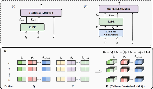 Figure 3 for Cure the headache of Transformers via Collinear Constrained Attention